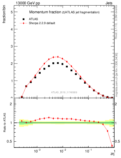 Plot of j.zeta in 13000 GeV pp collisions