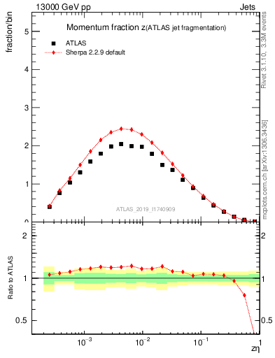 Plot of j.zeta in 13000 GeV pp collisions