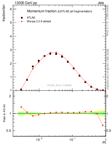 Plot of j.zeta in 13000 GeV pp collisions