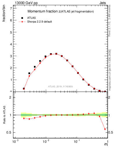 Plot of j.zeta in 13000 GeV pp collisions