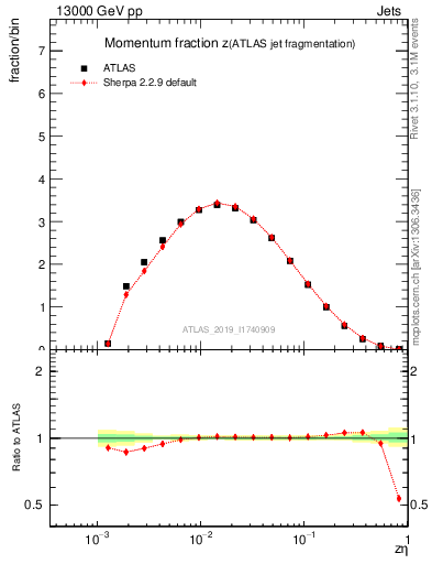 Plot of j.zeta in 13000 GeV pp collisions