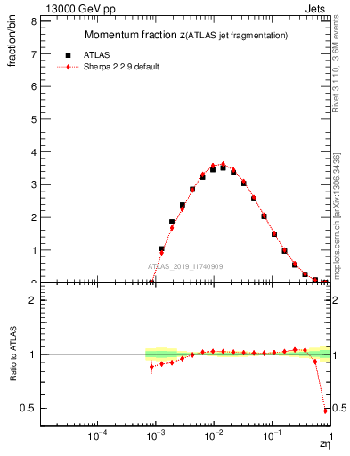 Plot of j.zeta in 13000 GeV pp collisions