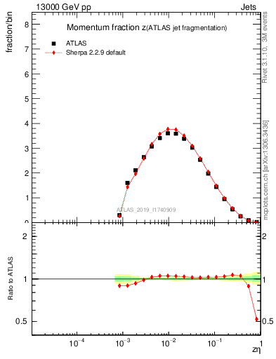 Plot of j.zeta in 13000 GeV pp collisions