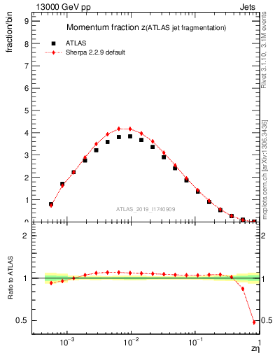 Plot of j.zeta in 13000 GeV pp collisions