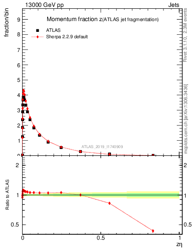 Plot of j.zeta in 13000 GeV pp collisions