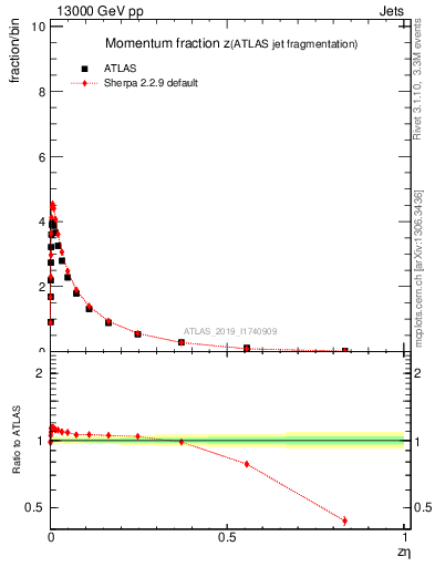 Plot of j.zeta in 13000 GeV pp collisions