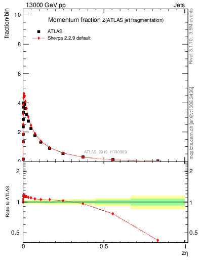 Plot of j.zeta in 13000 GeV pp collisions