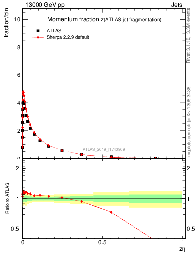 Plot of j.zeta in 13000 GeV pp collisions