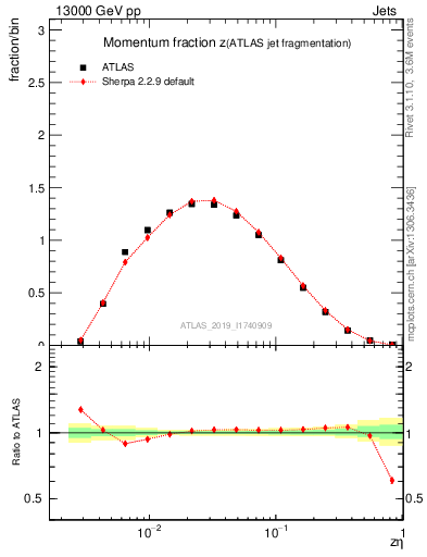 Plot of j.zeta in 13000 GeV pp collisions