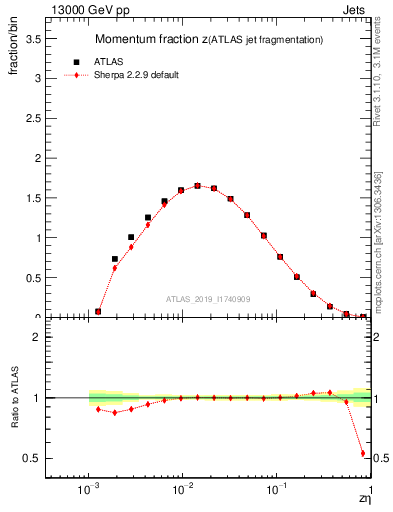 Plot of j.zeta in 13000 GeV pp collisions