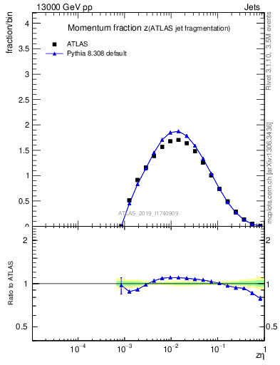 Plot of j.zeta in 13000 GeV pp collisions