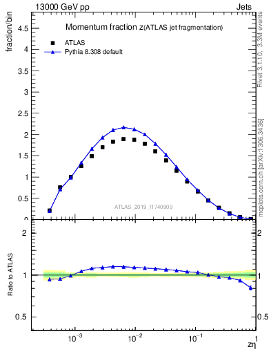 Plot of j.zeta in 13000 GeV pp collisions