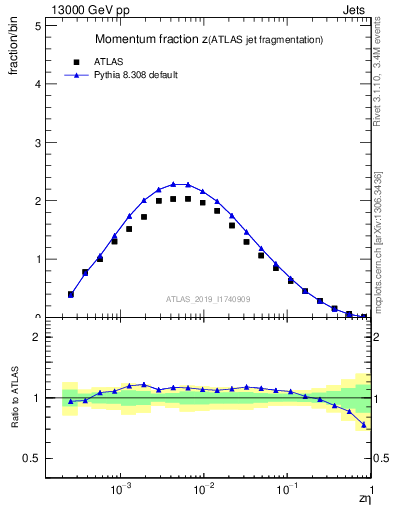 Plot of j.zeta in 13000 GeV pp collisions