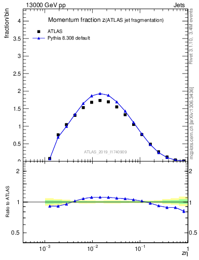 Plot of j.zeta in 13000 GeV pp collisions