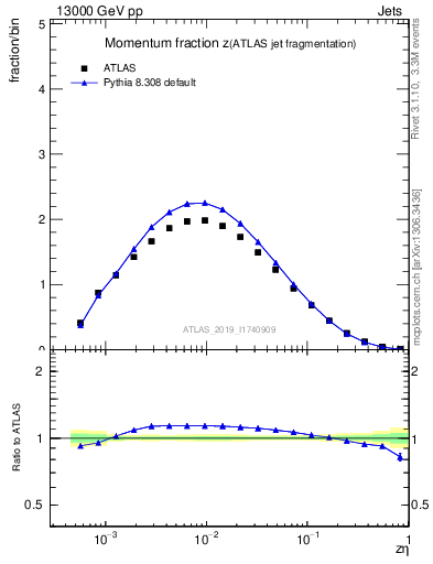 Plot of j.zeta in 13000 GeV pp collisions