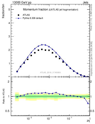 Plot of j.zeta in 13000 GeV pp collisions