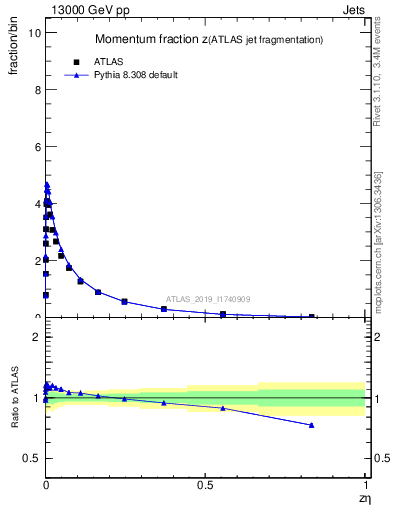 Plot of j.zeta in 13000 GeV pp collisions