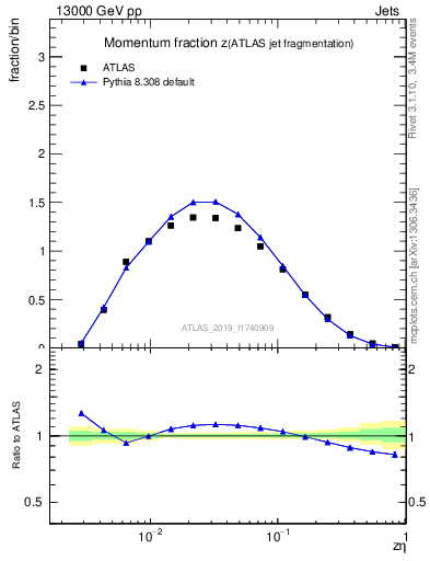 Plot of j.zeta in 13000 GeV pp collisions