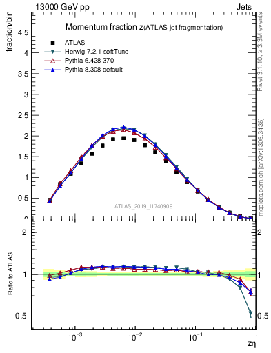 Plot of j.zeta in 13000 GeV pp collisions