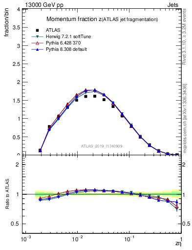 Plot of j.zeta in 13000 GeV pp collisions