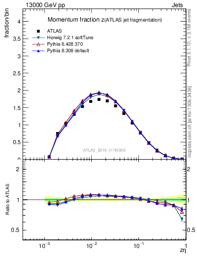 Plot of j.zeta in 13000 GeV pp collisions