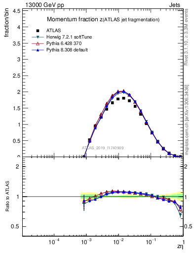 Plot of j.zeta in 13000 GeV pp collisions