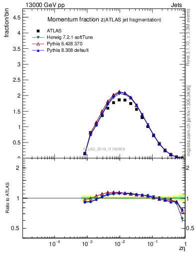 Plot of j.zeta in 13000 GeV pp collisions