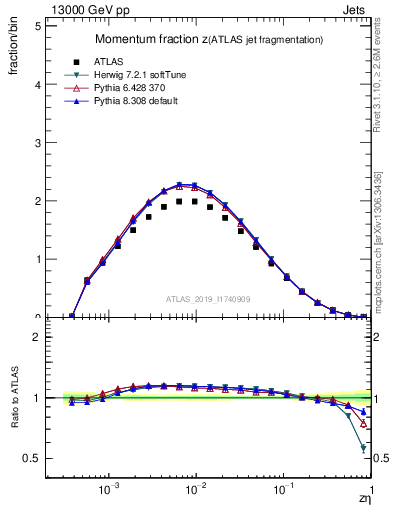 Plot of j.zeta in 13000 GeV pp collisions