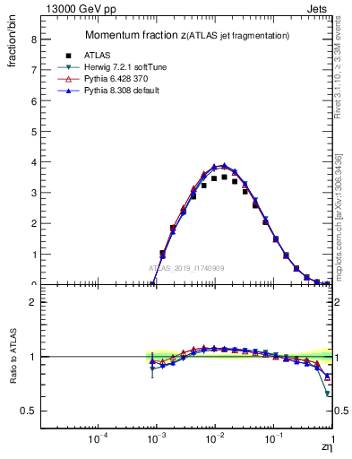 Plot of j.zeta in 13000 GeV pp collisions