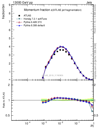 Plot of j.zeta in 13000 GeV pp collisions