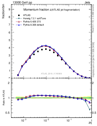 Plot of j.zeta in 13000 GeV pp collisions