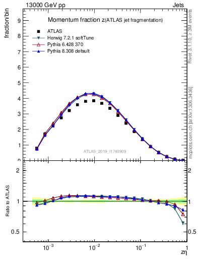 Plot of j.zeta in 13000 GeV pp collisions