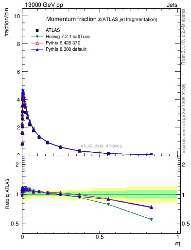 Plot of j.zeta in 13000 GeV pp collisions