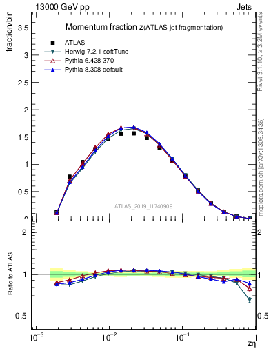 Plot of j.zeta in 13000 GeV pp collisions