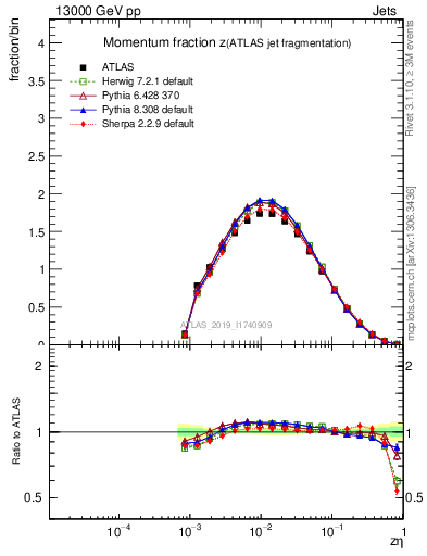 Plot of j.zeta in 13000 GeV pp collisions