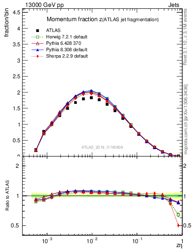 Plot of j.zeta in 13000 GeV pp collisions