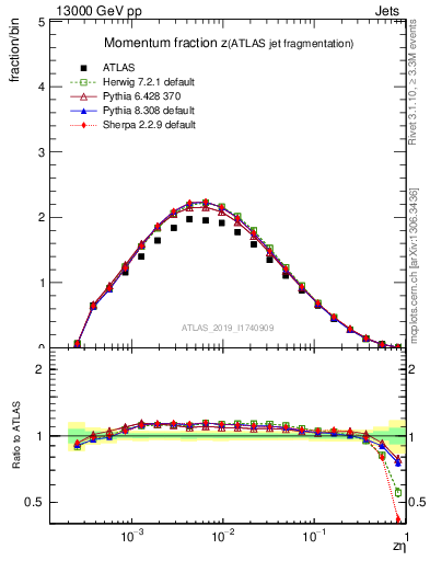 Plot of j.zeta in 13000 GeV pp collisions