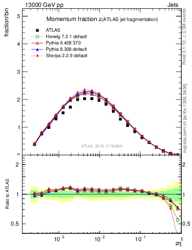 Plot of j.zeta in 13000 GeV pp collisions