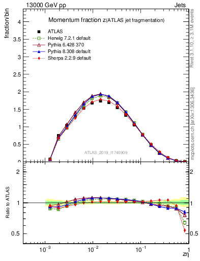 Plot of j.zeta in 13000 GeV pp collisions