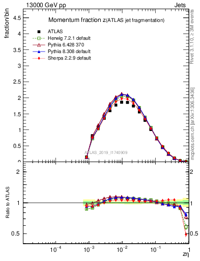 Plot of j.zeta in 13000 GeV pp collisions