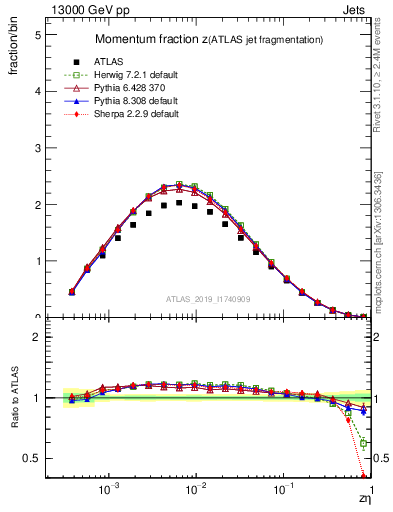 Plot of j.zeta in 13000 GeV pp collisions