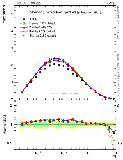 Plot of j.zeta in 13000 GeV pp collisions