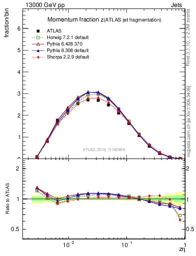 Plot of j.zeta in 13000 GeV pp collisions