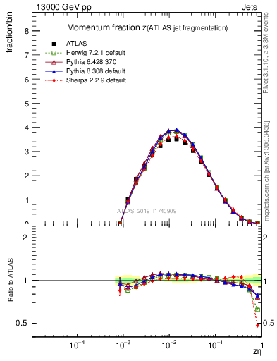 Plot of j.zeta in 13000 GeV pp collisions