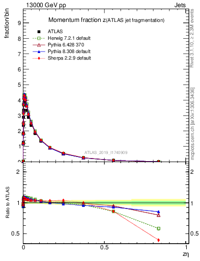 Plot of j.zeta in 13000 GeV pp collisions