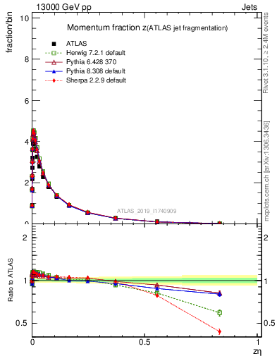 Plot of j.zeta in 13000 GeV pp collisions