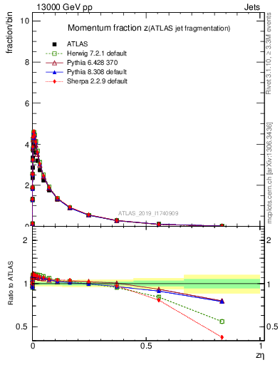 Plot of j.zeta in 13000 GeV pp collisions