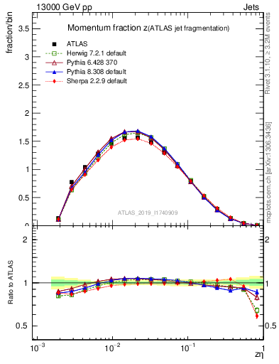 Plot of j.zeta in 13000 GeV pp collisions