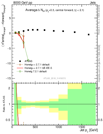 Plot of jet.nch.diff-vs-j.pt in 8000 GeV pp collisions