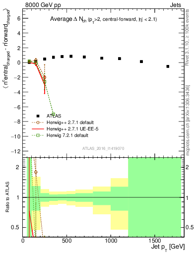 Plot of jet.nch.diff-vs-j.pt in 8000 GeV pp collisions